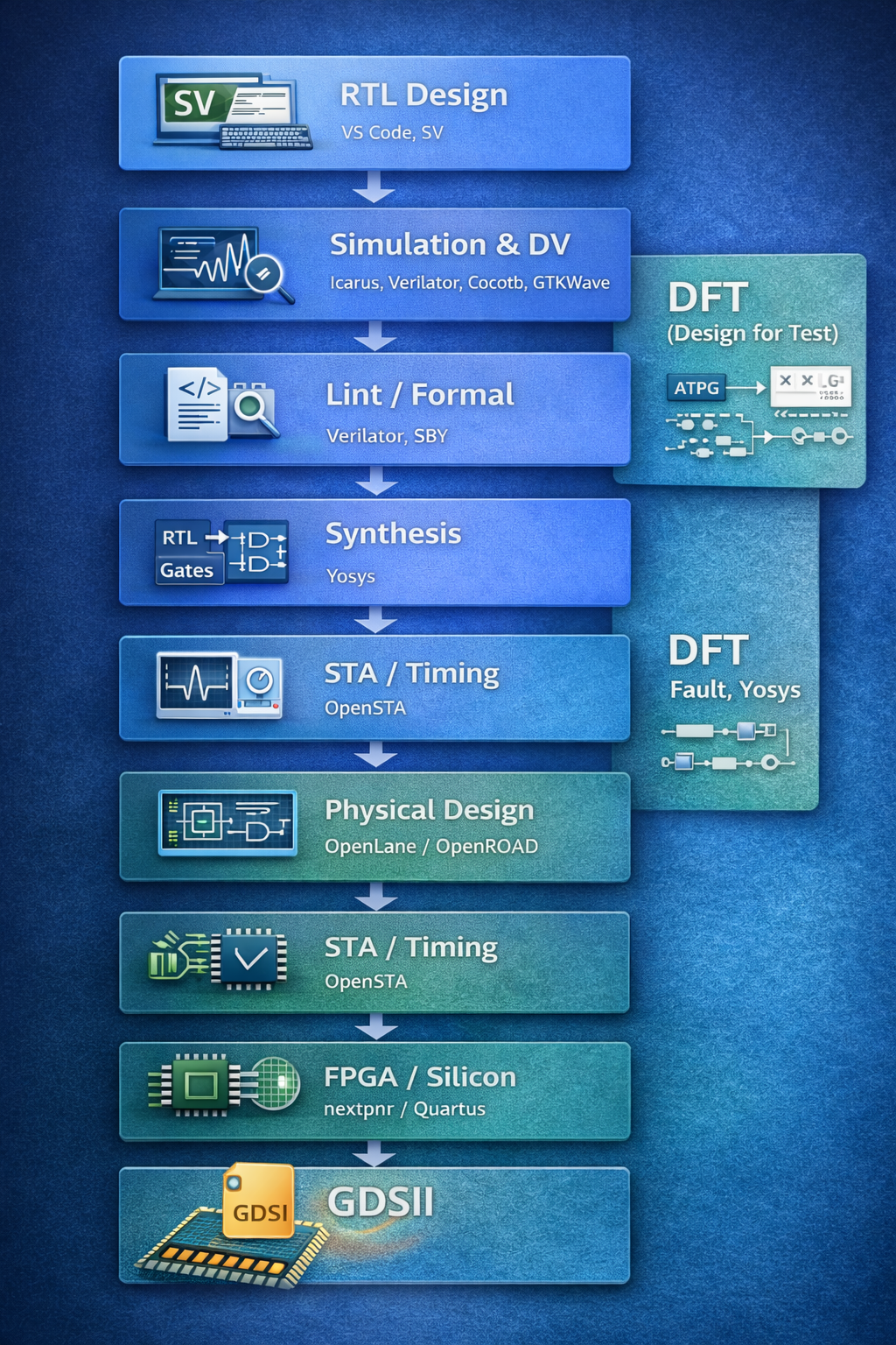 VLSI Design Flow Diagram